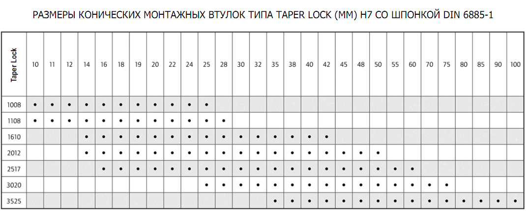 Размеры конических монтажных втулок taper lock тапербуши 